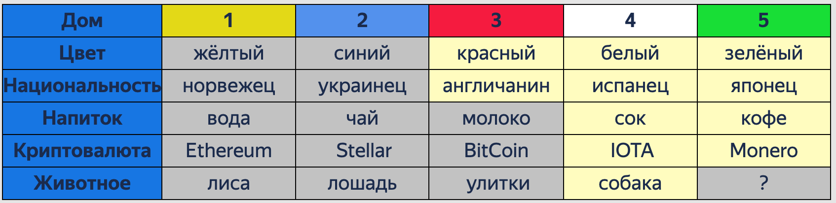 Решаем задачу Эйнштейна перебором (и программированием)