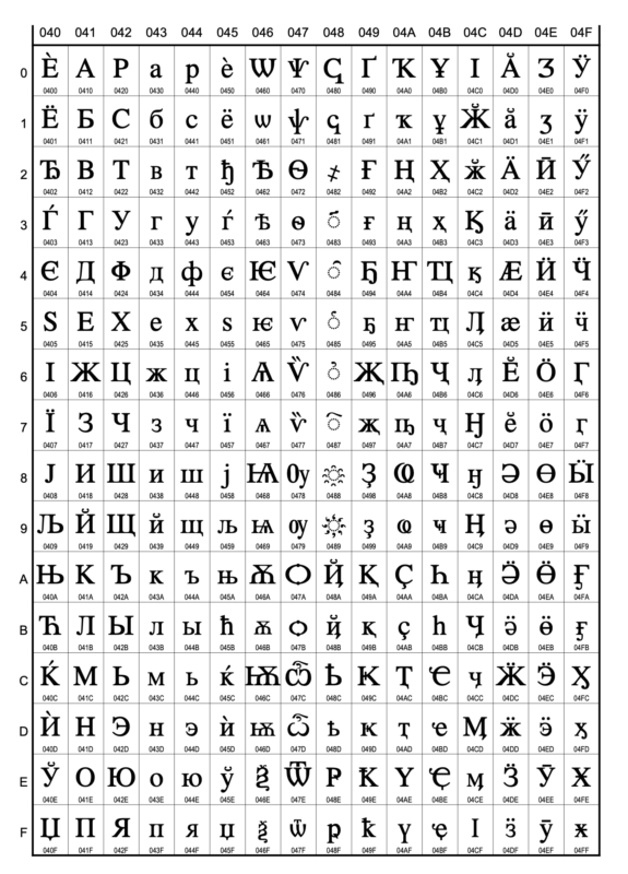Как устроен Юникод и зачем он нужен (в том числе и вам)