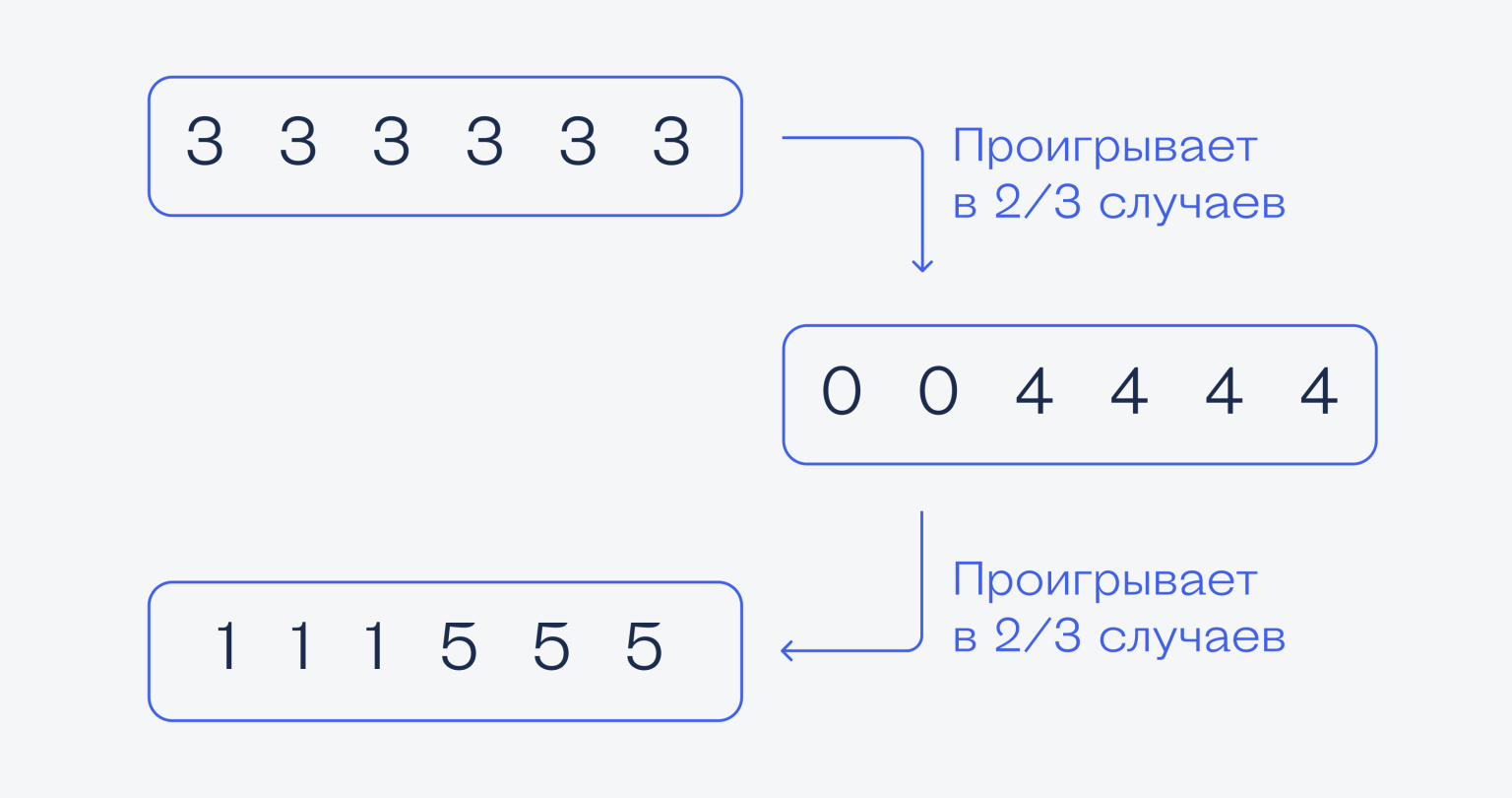 Лучшие задачи на аналитику и вероятности