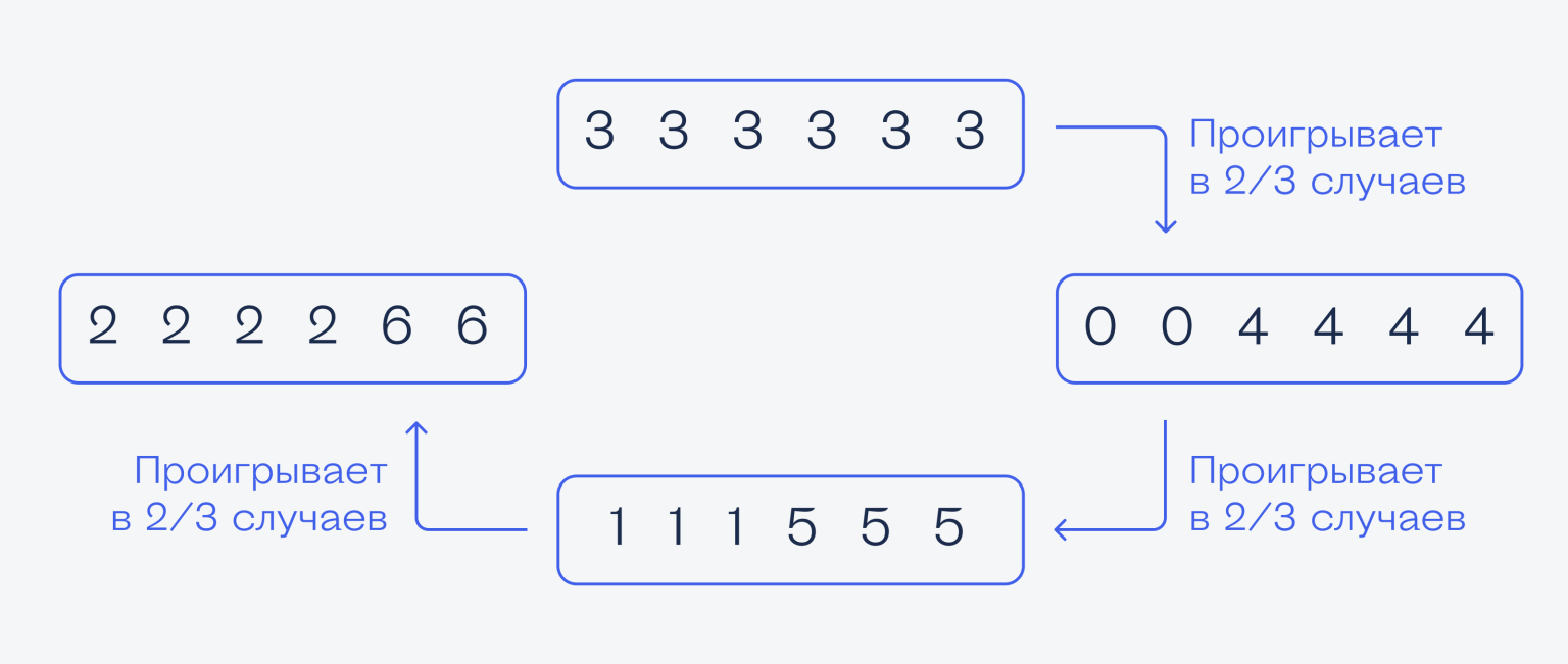 Лучшие задачи на аналитику и вероятности