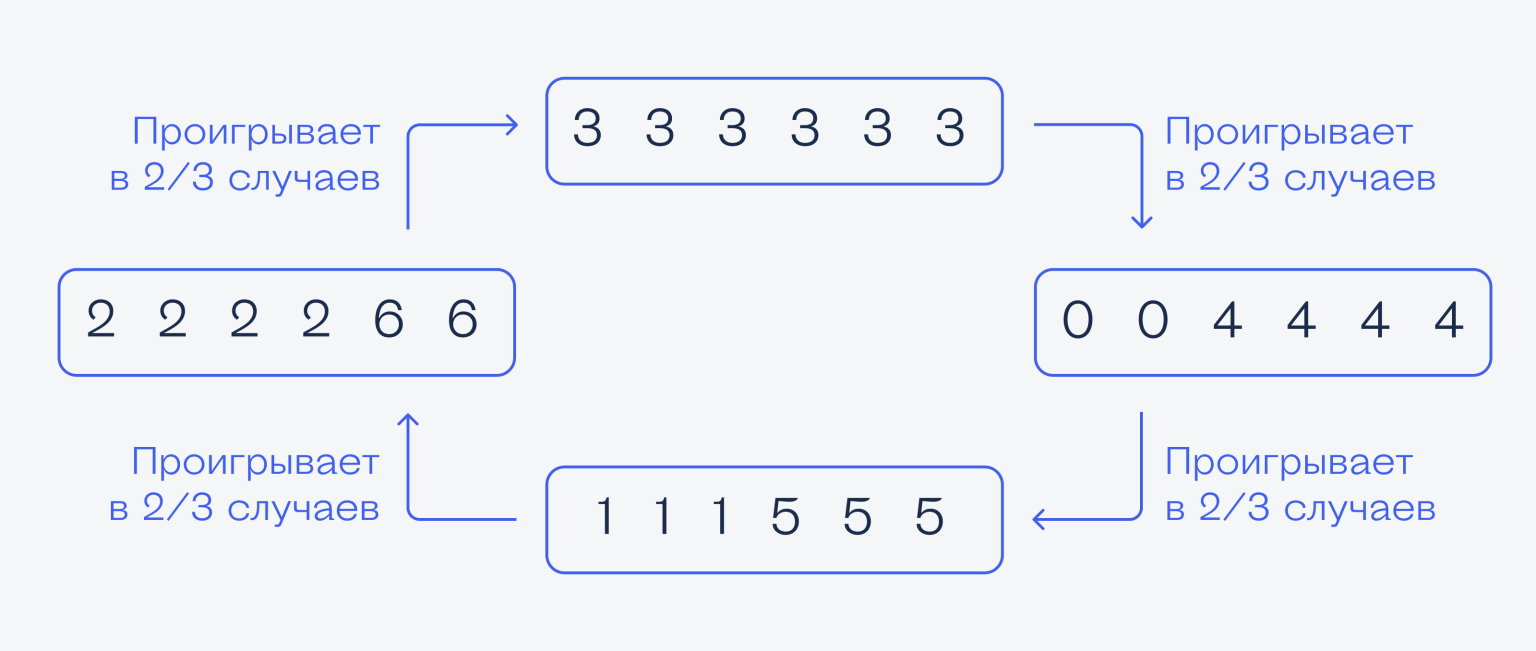 Лучшие задачи на аналитику и вероятности