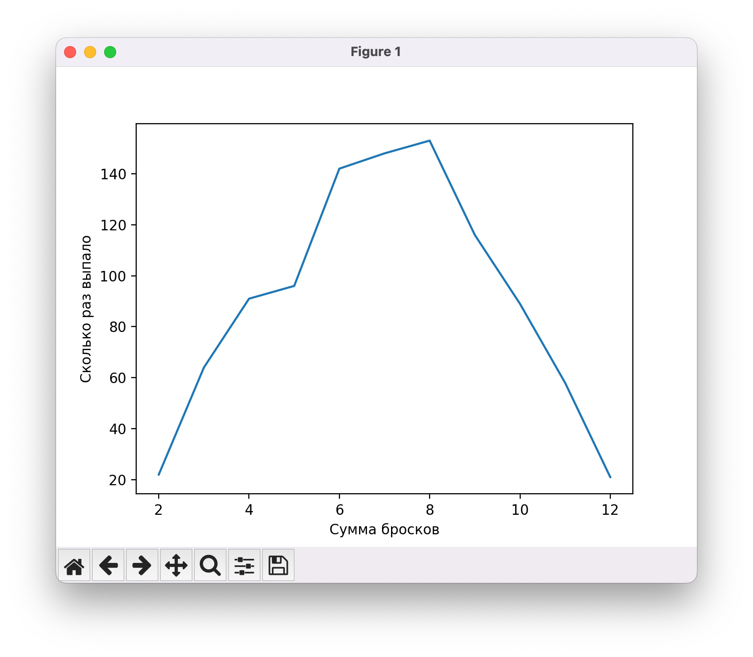 Теперь результат похож на кривую Гаусса