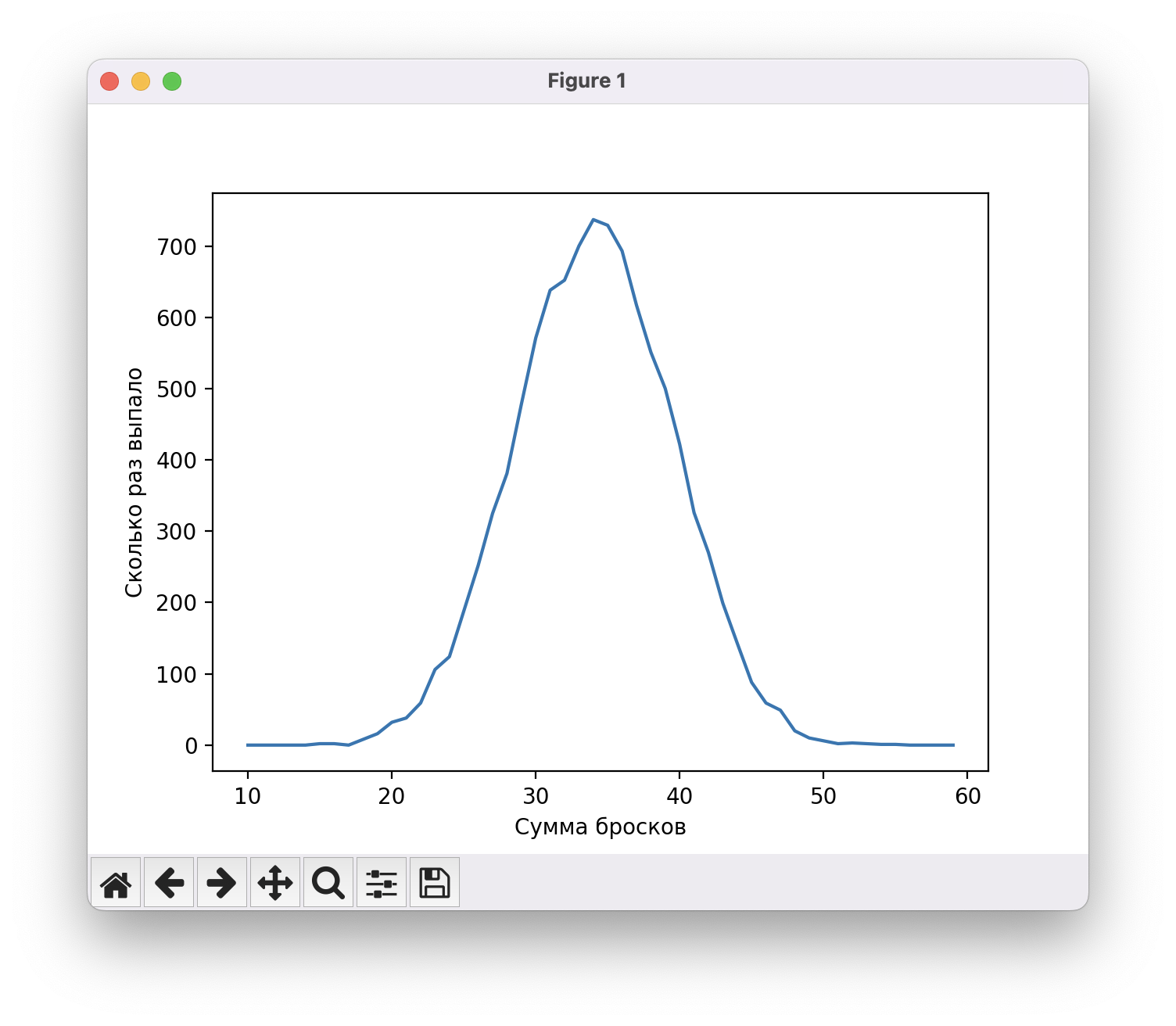 10 кубиков и 10 000 бросков. Почти нормальная кривая Гаусса