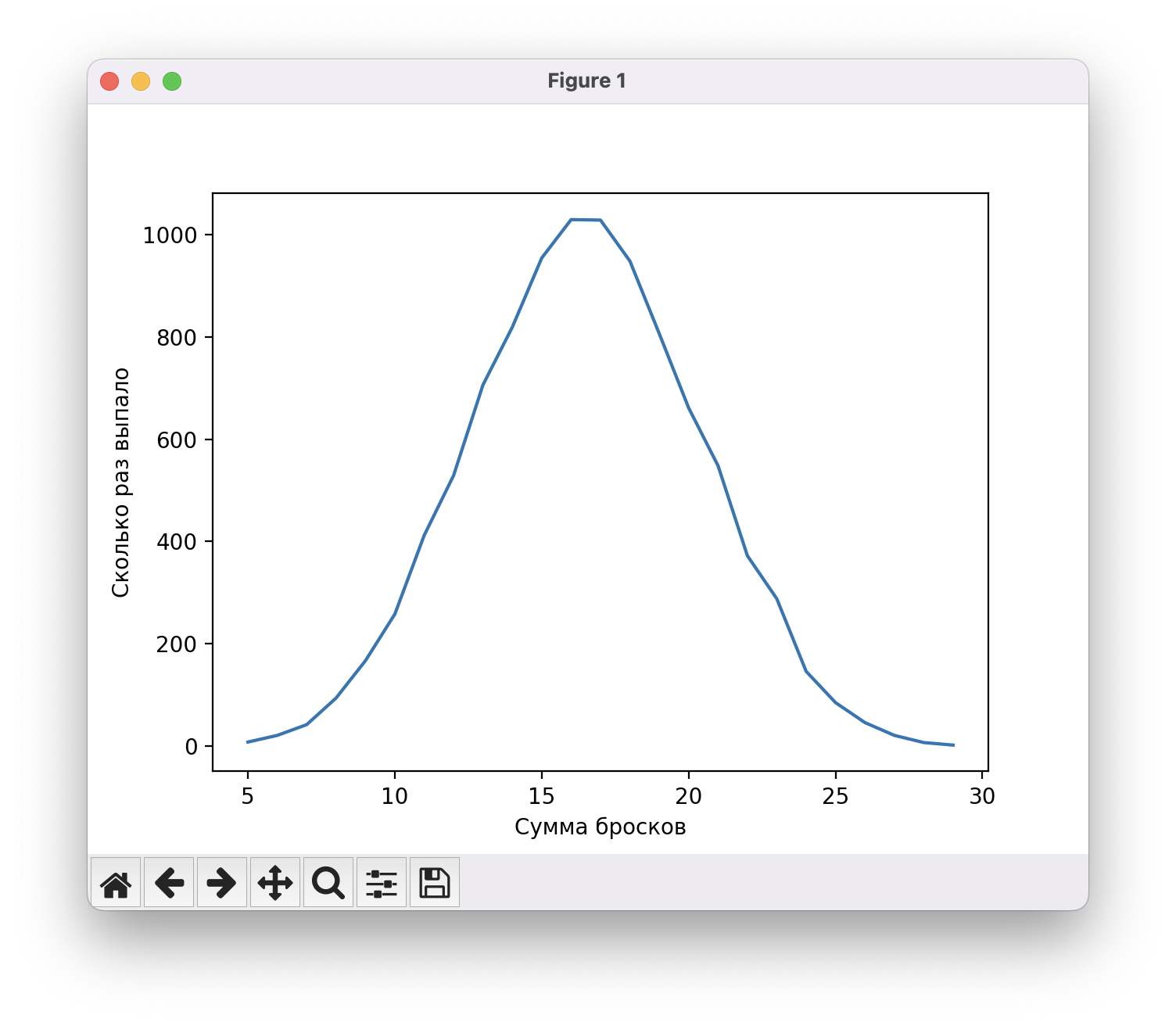 Что общего у игральных кубиков и нормального распределения