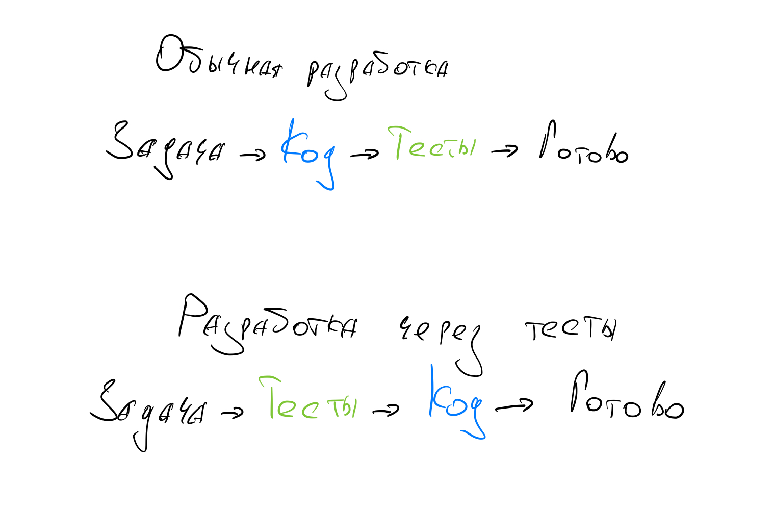 Коротко суть TDD (test-driven development) Коротко суть TDD (test-driven development)