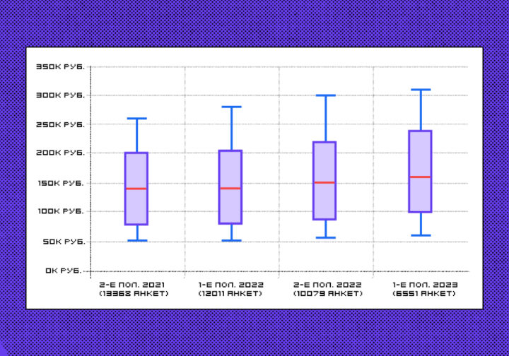 Сколько зарабатывают в ИТ: весна-лето 2023 года