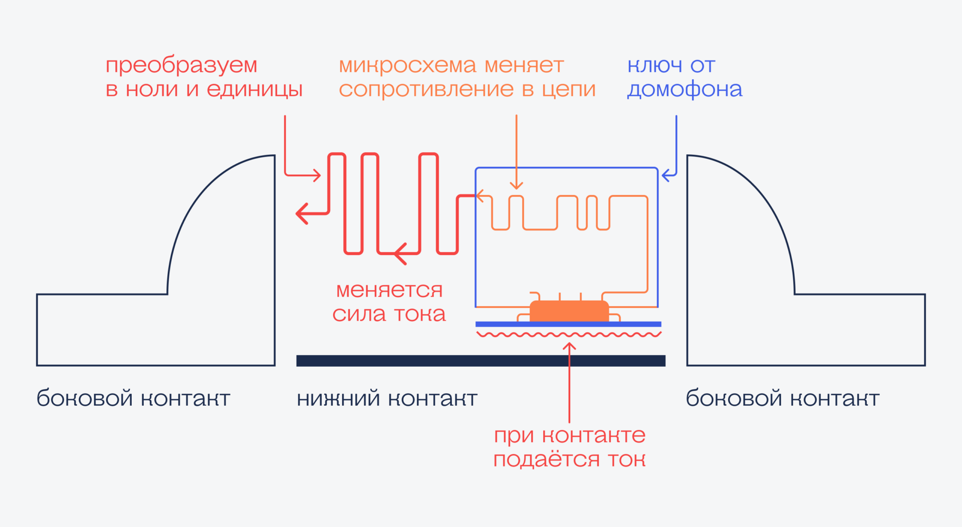 На микросхеме хранится некая последовательность байтов. В общем виде всё работает это так Как работает брелок от домофона