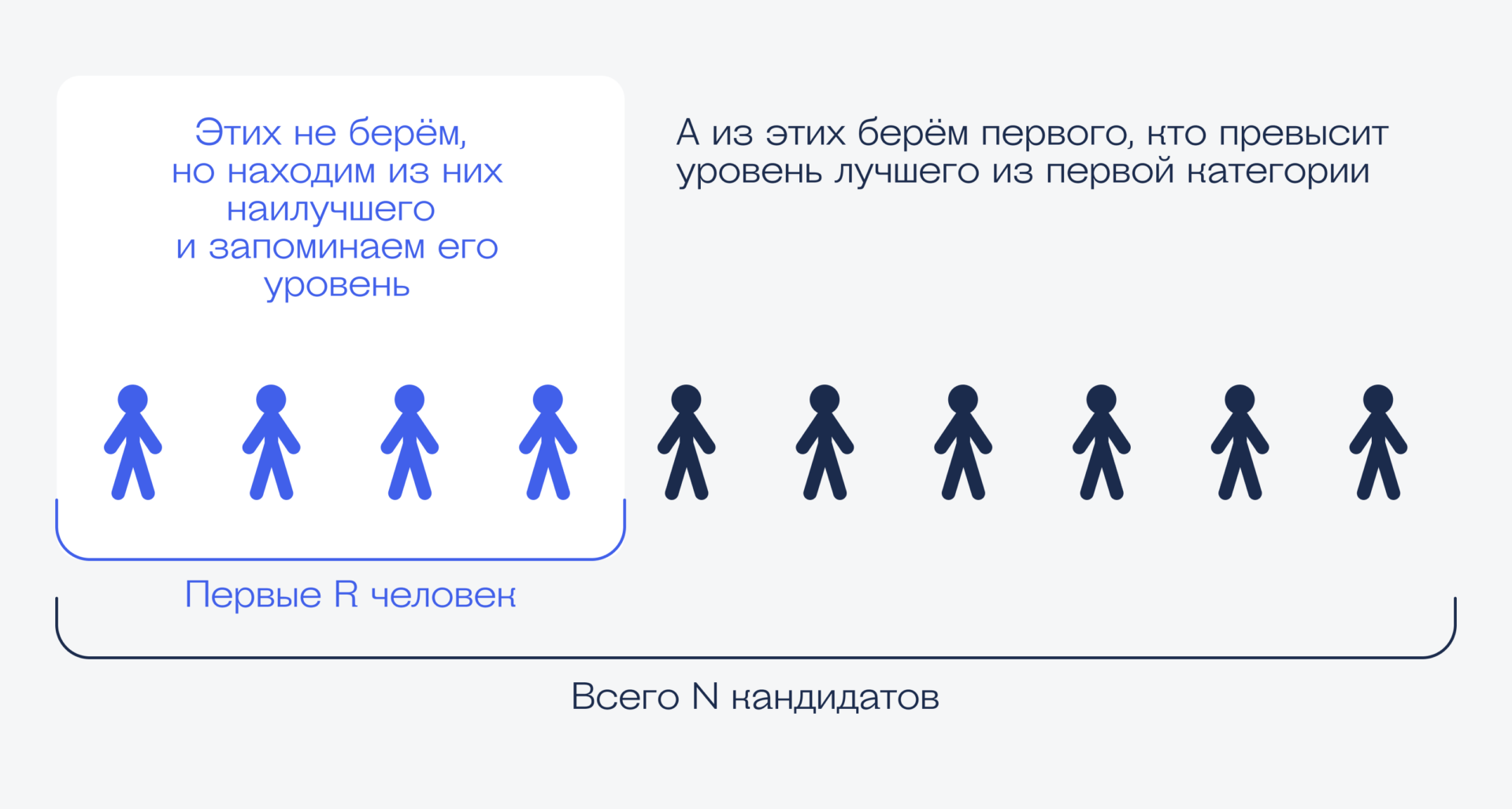 Алгоритмы для жизни: как выбрать лучшего кандидата