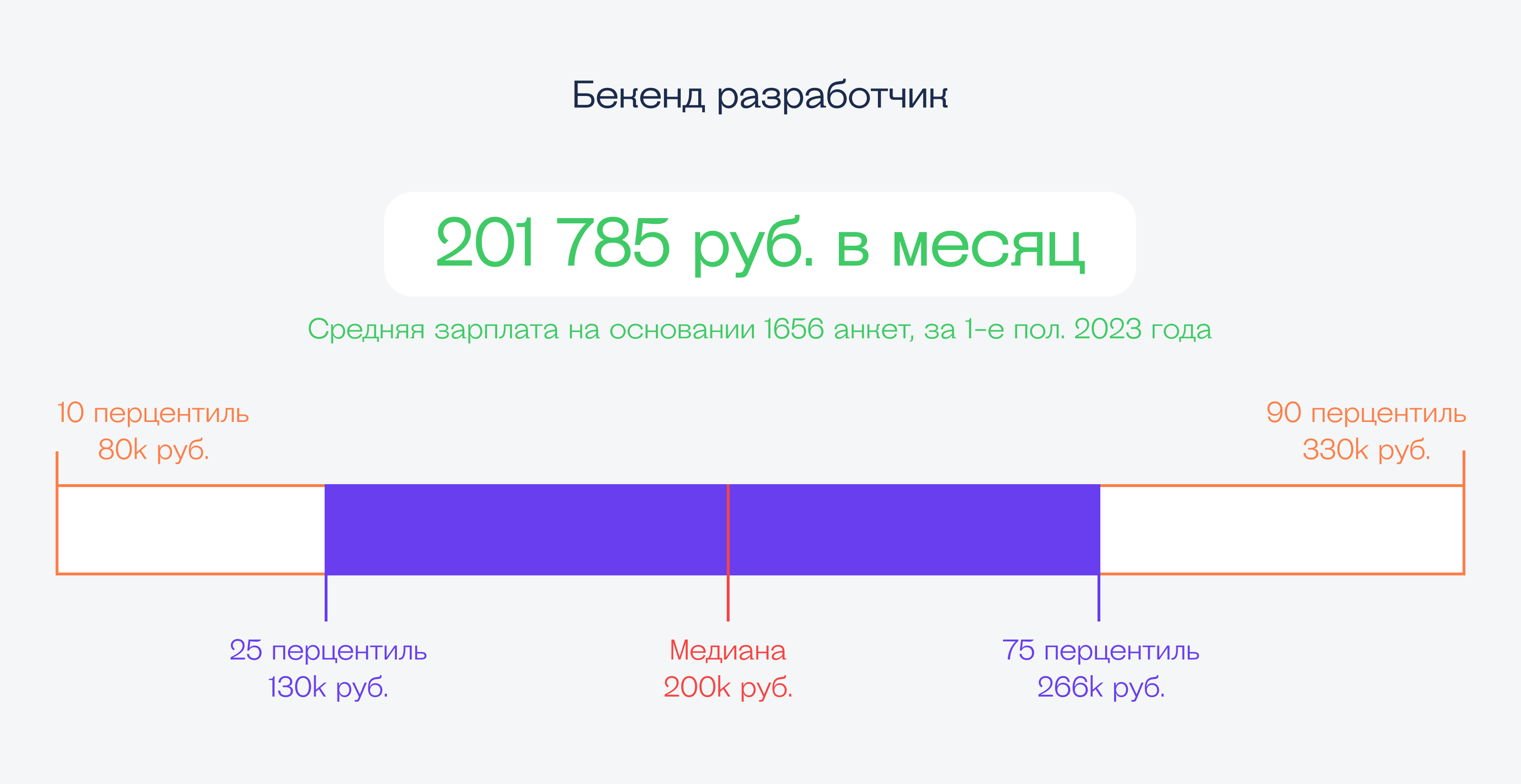 Сколько зарабатывают в ИТ: весна-лето 2023 года