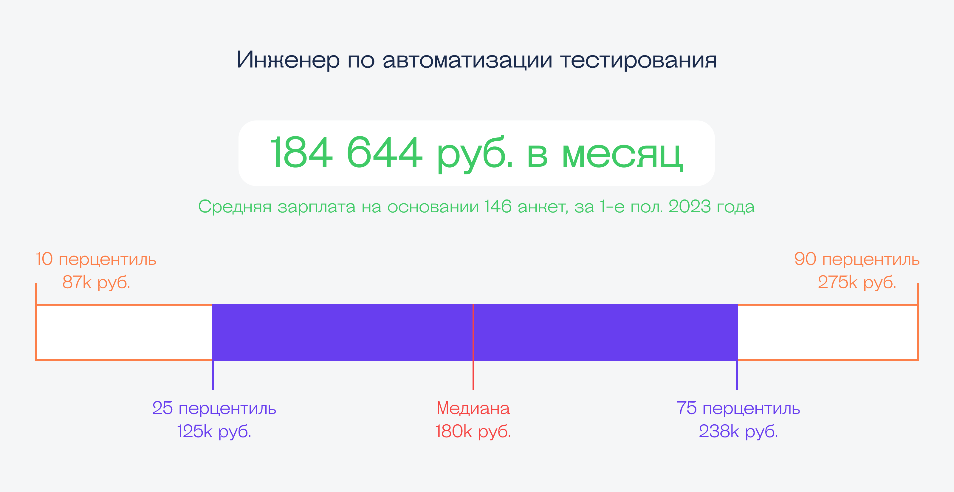 Сколько зарабатывают в ИТ: весна-лето 2023 года
