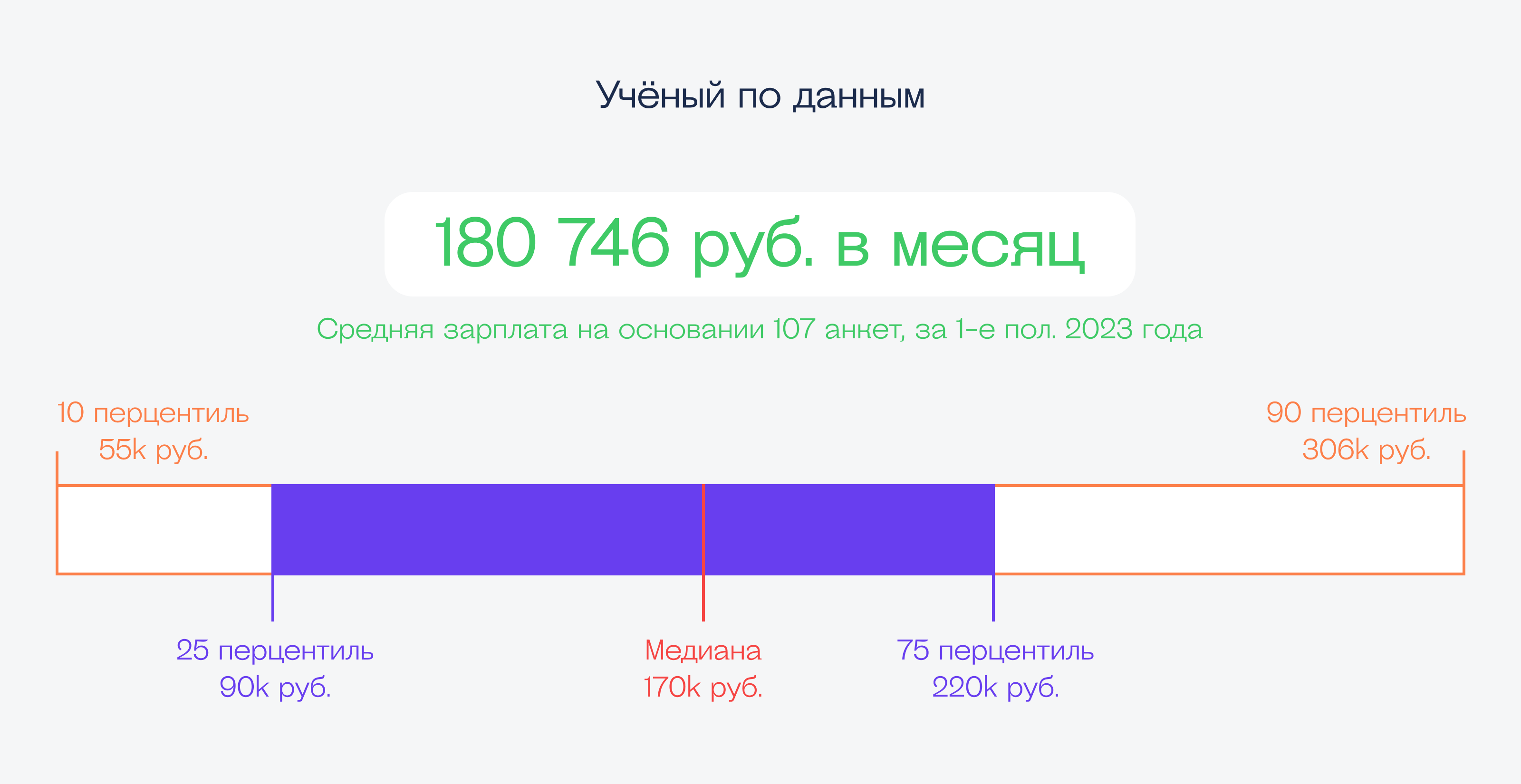Сколько зарабатывают в ИТ: весна-лето 2023 года
