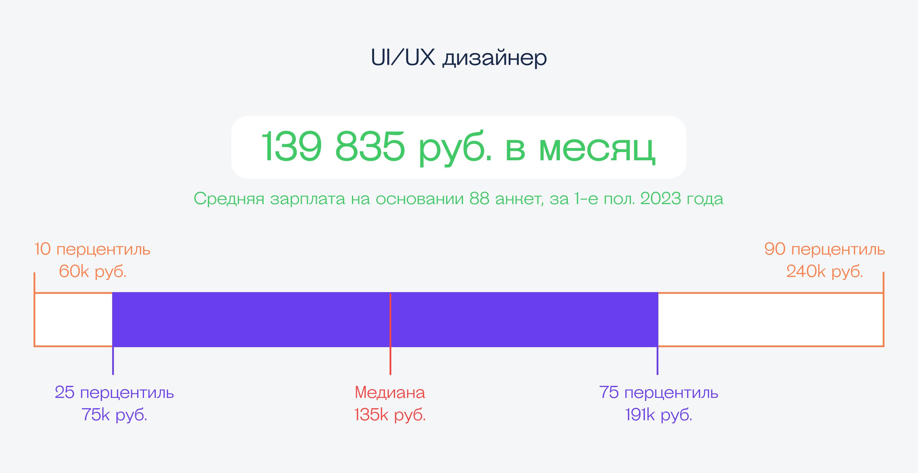 Сколько зарабатывают в ИТ: весна-лето 2023 года