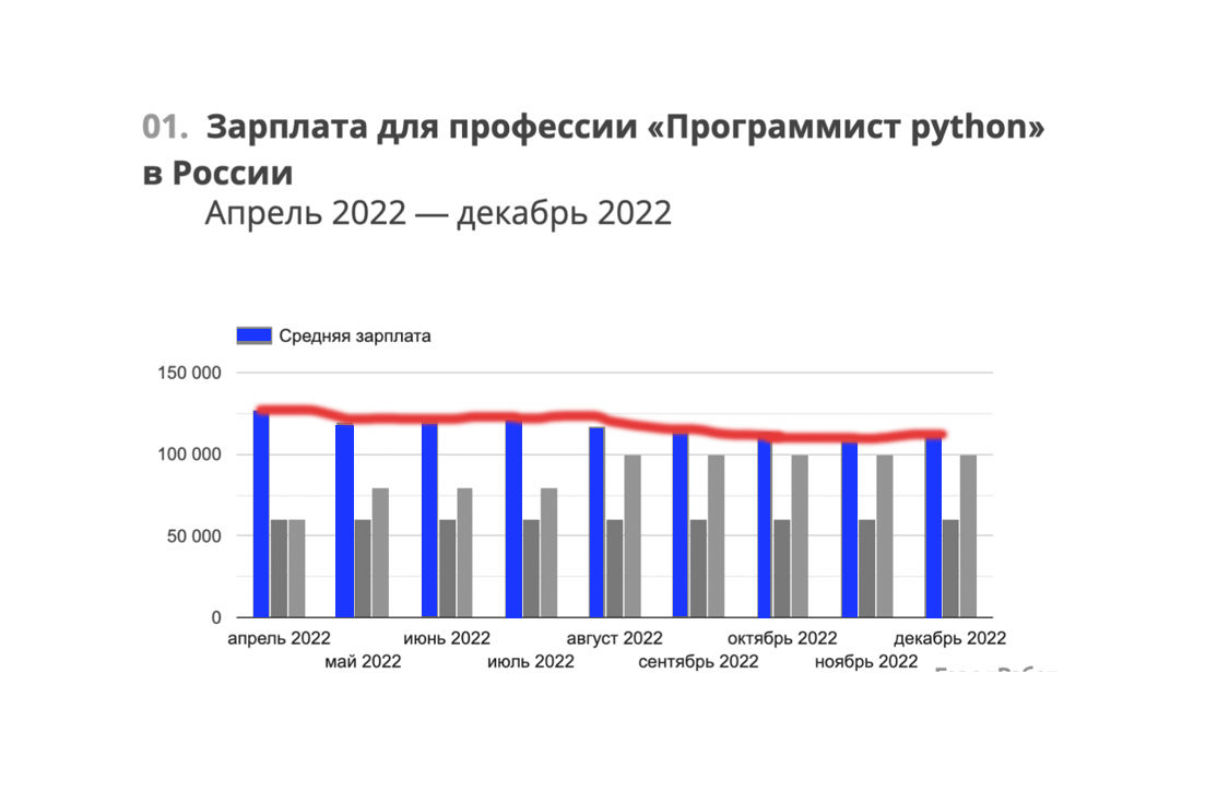 Динамика зарплат и вакансий Python-разработчик: сколько платят, что нужно уметь и куда идти работать