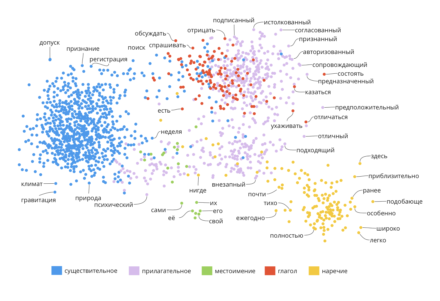 Детали: определение лингвистических признаков и словесных аналогий Что под капотом у ChatGPT и других чатов с большими языковыми моделями