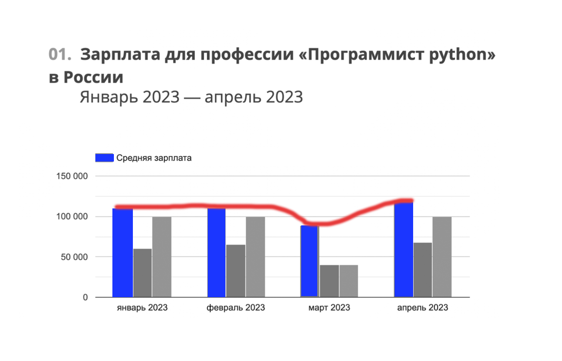 Динамика зарплат и вакансий Python-разработчик: сколько платят, что нужно уметь и куда идти работать