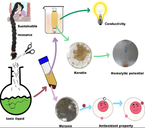 Изобрели способ делать из волос перевязочные материалы и солнцезащитный крем