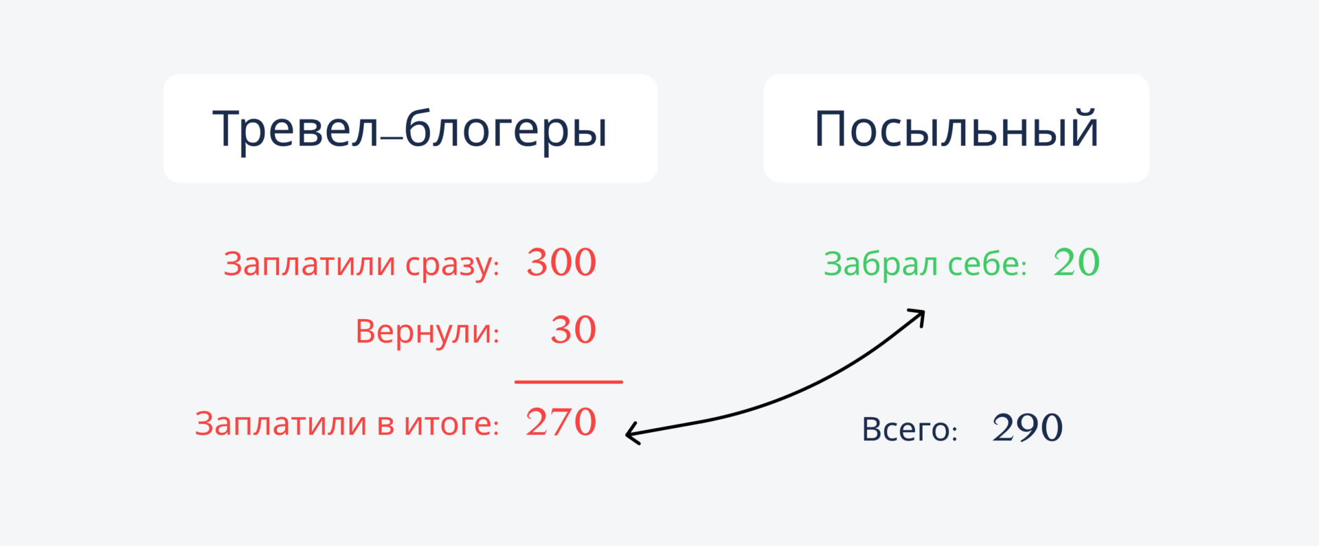 Простая задача про потерянные деньги