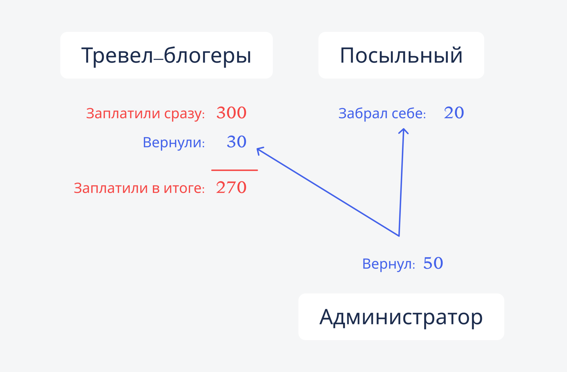 Простая задача про потерянные деньги