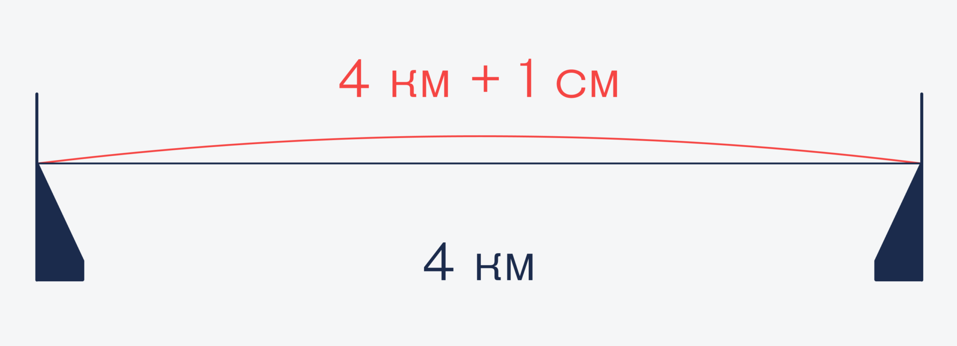 Решение Шок-задача про длинный мост