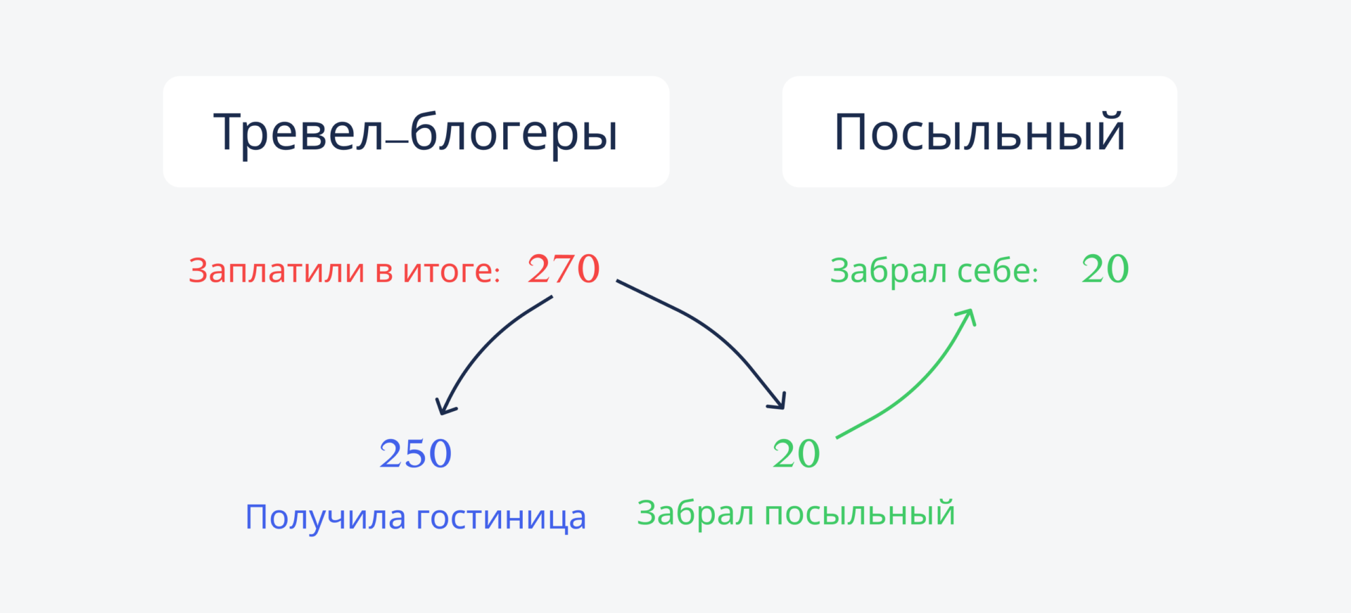 Простая задача про потерянные деньги