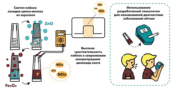 В России создали газовый сенсор для ранней диагностики рака лёгких