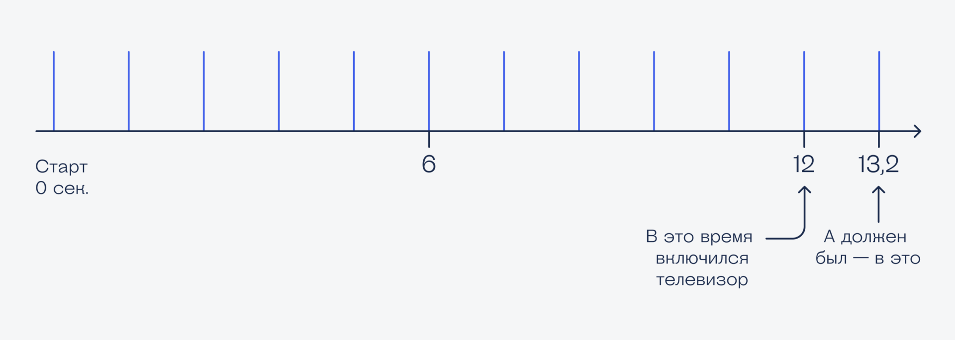 Решение Задача про часы, программиста и бабушку