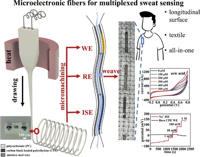 Придумали, как превращать одежду в датчики