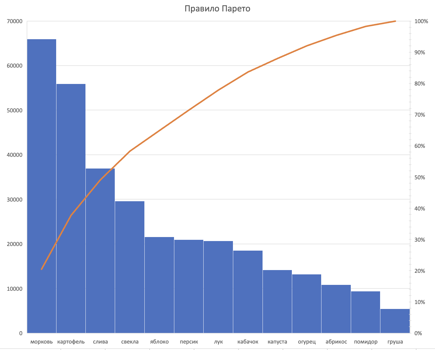 Строим график Парето