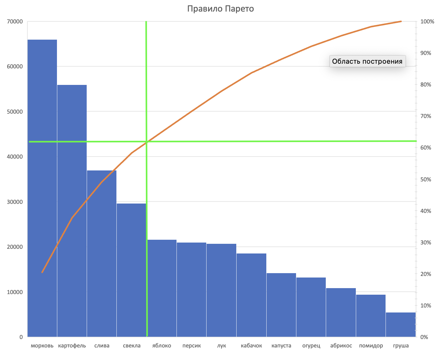 Строим график Парето