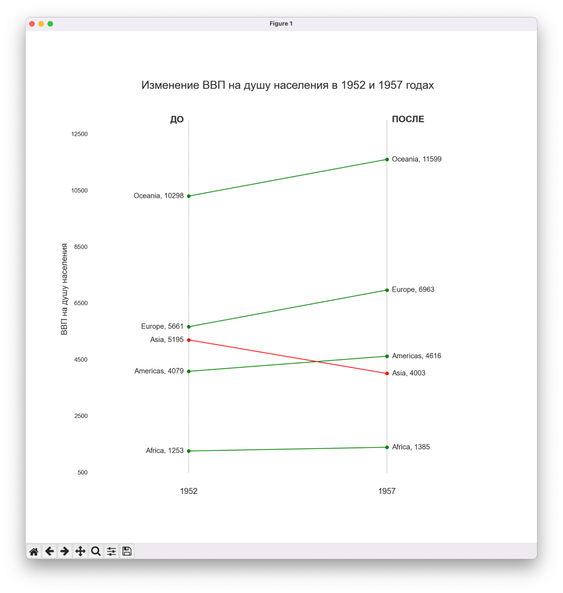 График «До — после» 5 красивых визуализаций для анализа данных