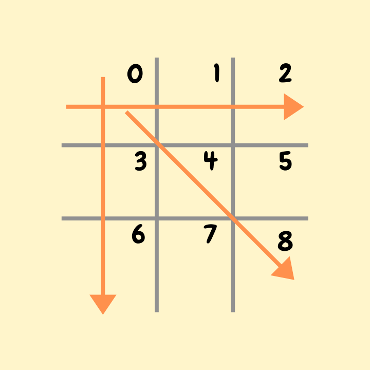 Делаем бота для крестиков-ноликов, который почти невозможно обыграть