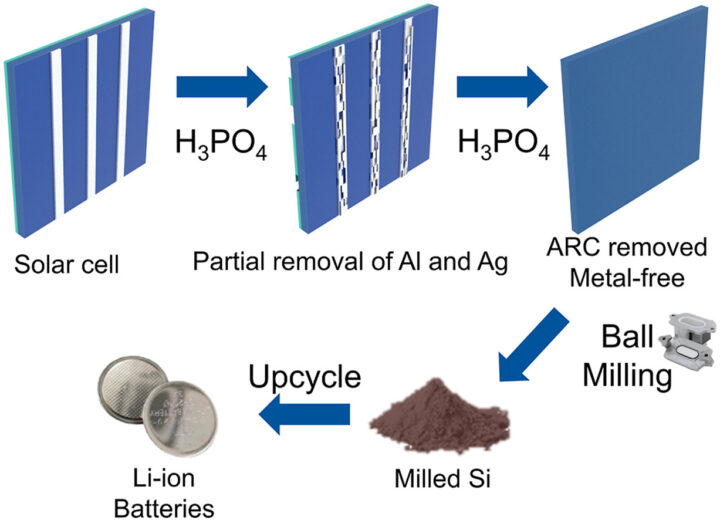 Придумали, как восстанавливать чистый кремний из отработавших солнечных панелей, чтобы делать из него аккумуляторы
