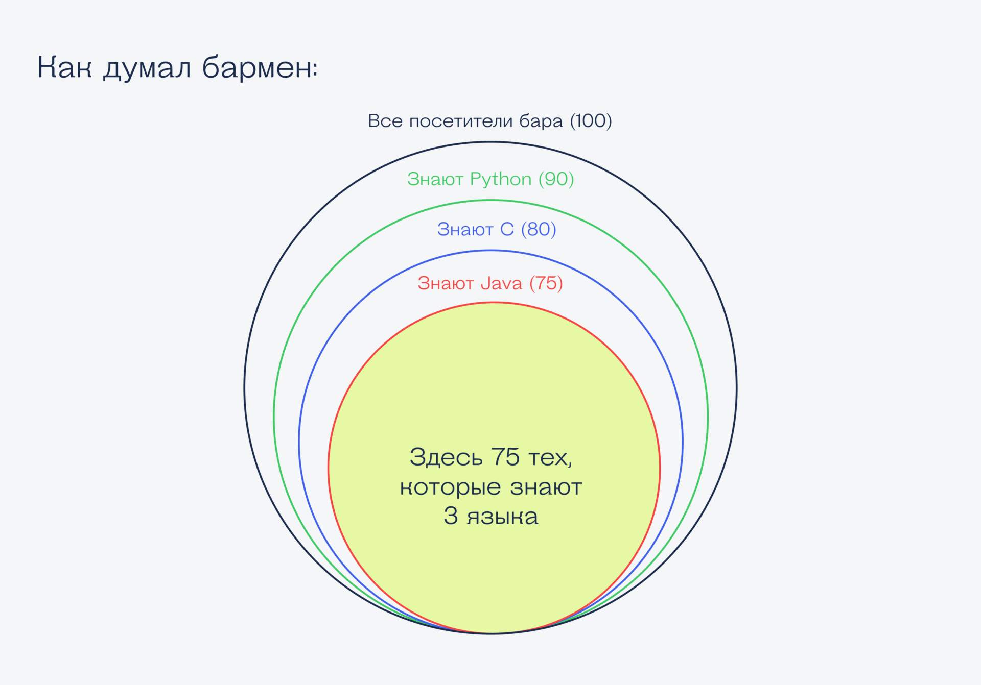 Задача про программистов и угощение в баре