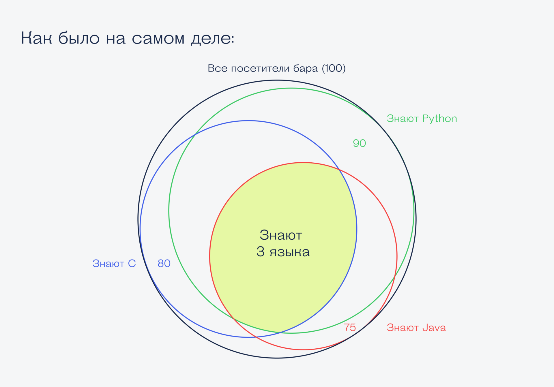 Задача про программистов и угощение в баре