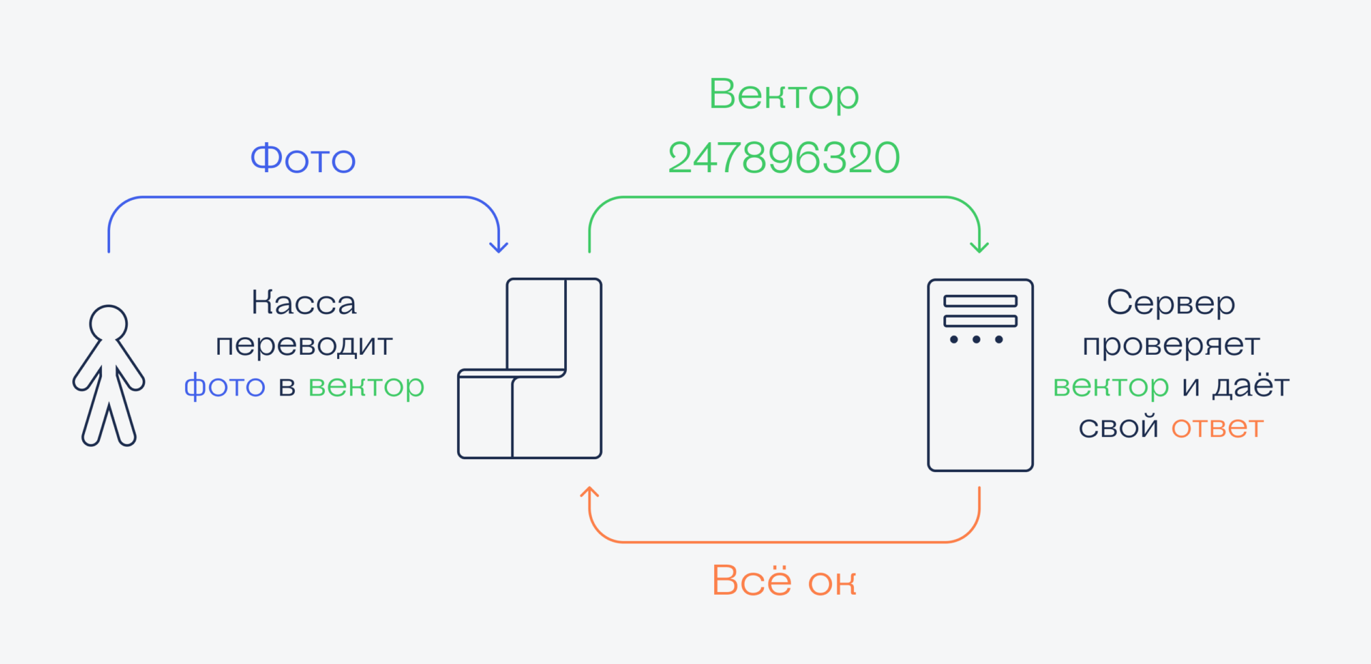 Биометрия: рассказываем, как это работает