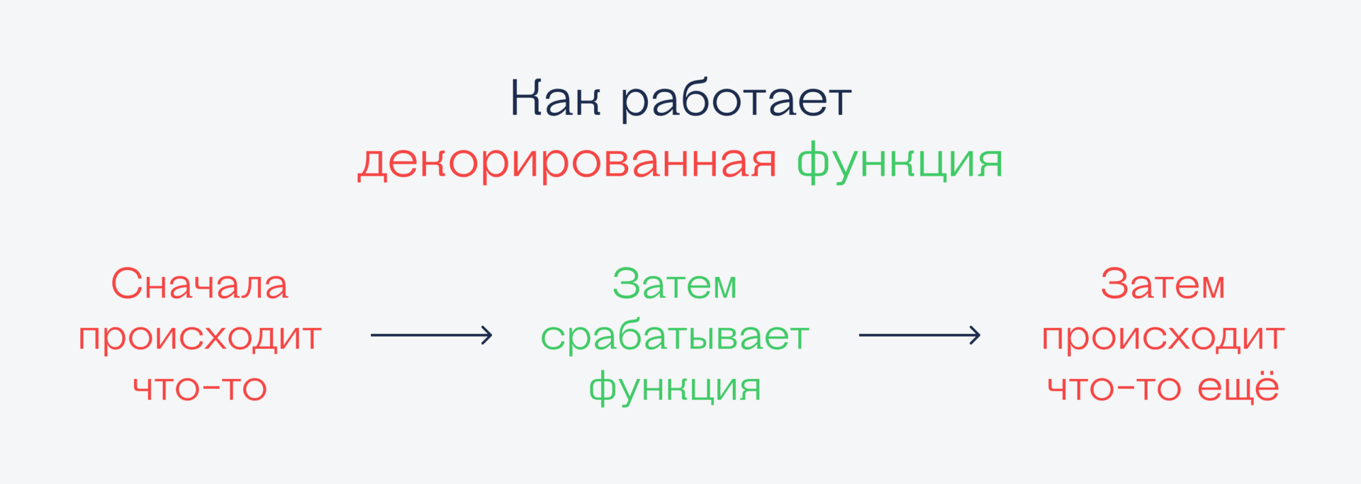 Декораторы в Python: прокачиваем функции