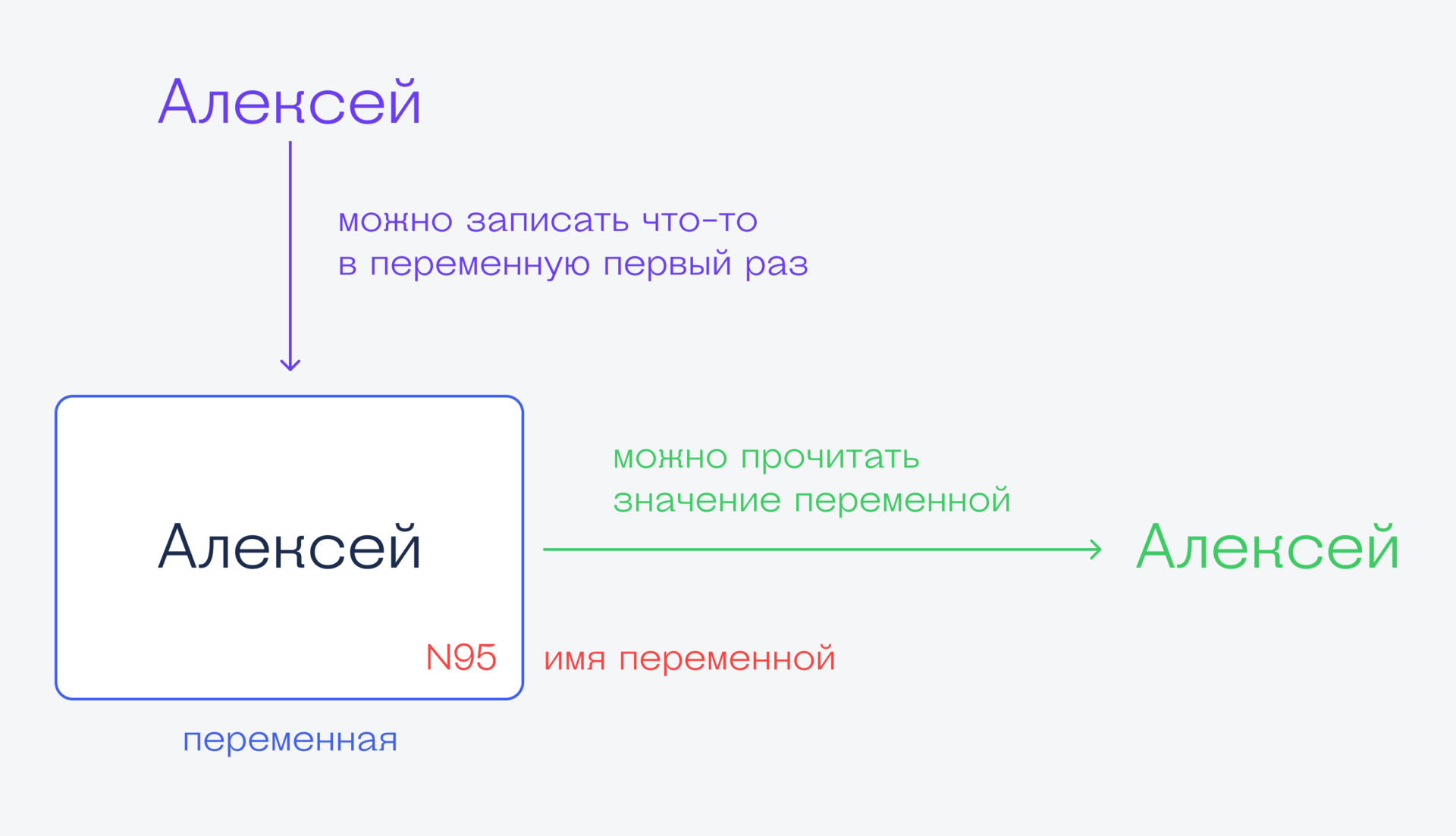 Что такое переменная