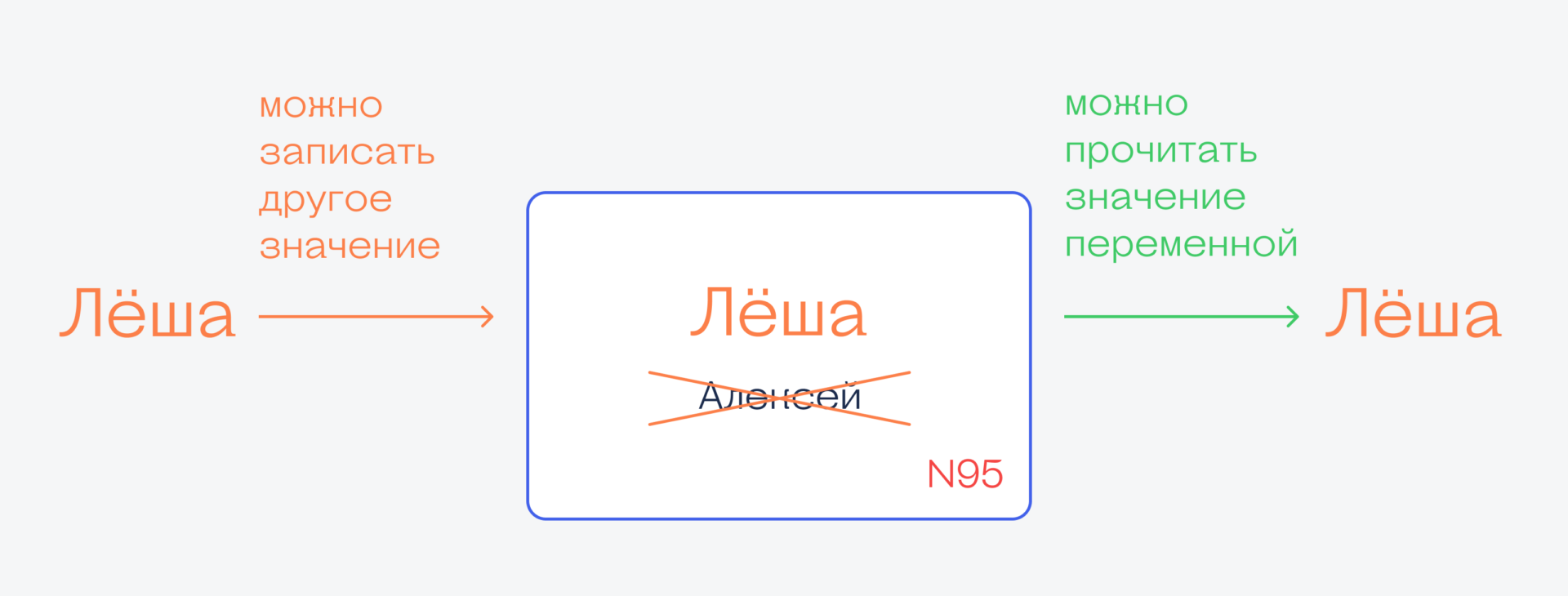 Что такое переменная