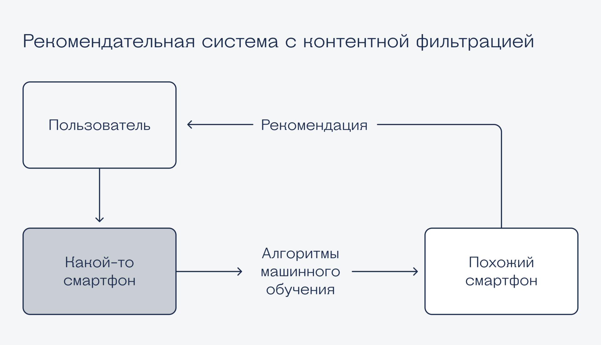 Какие бывают рекомендательные системы Как устроены рекомендательные системы
