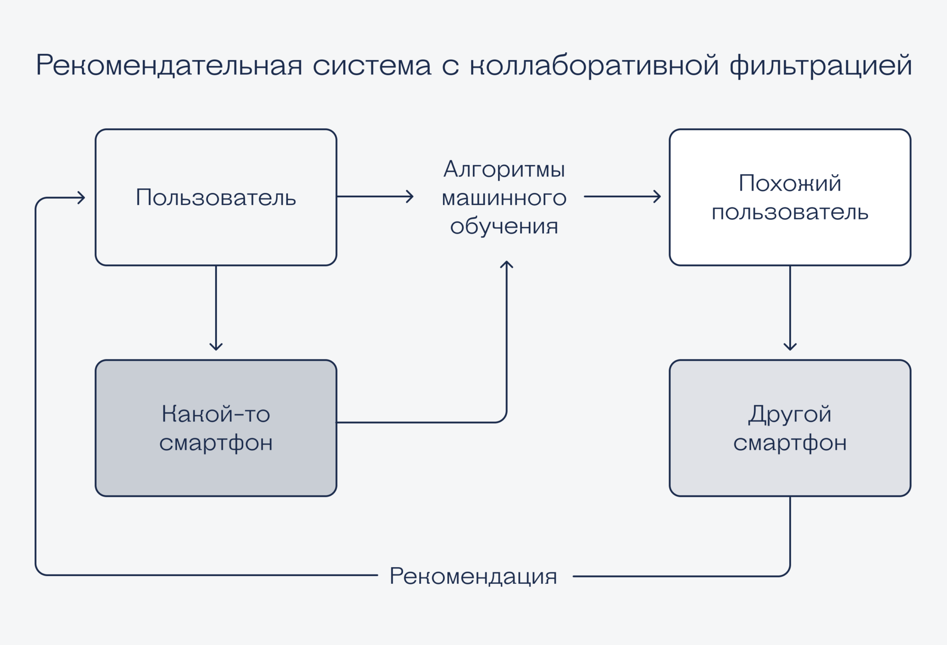 Какие бывают рекомендательные системы Как устроены рекомендательные системы