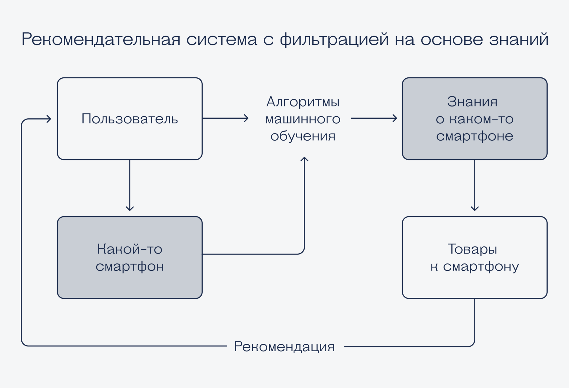 Какие бывают рекомендательные системы Как устроены рекомендательные системы