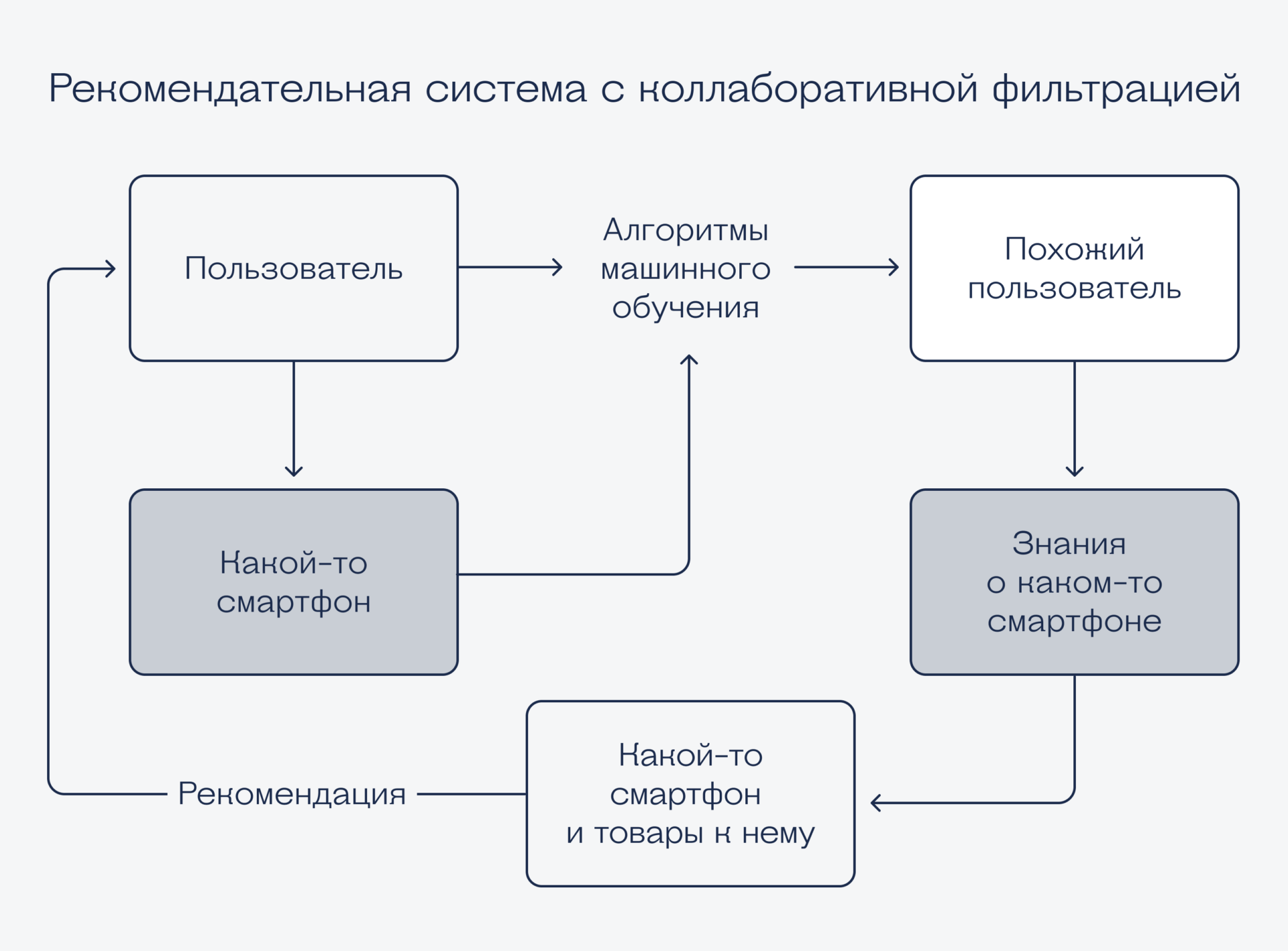 Какие бывают рекомендательные системы Как устроены рекомендательные системы