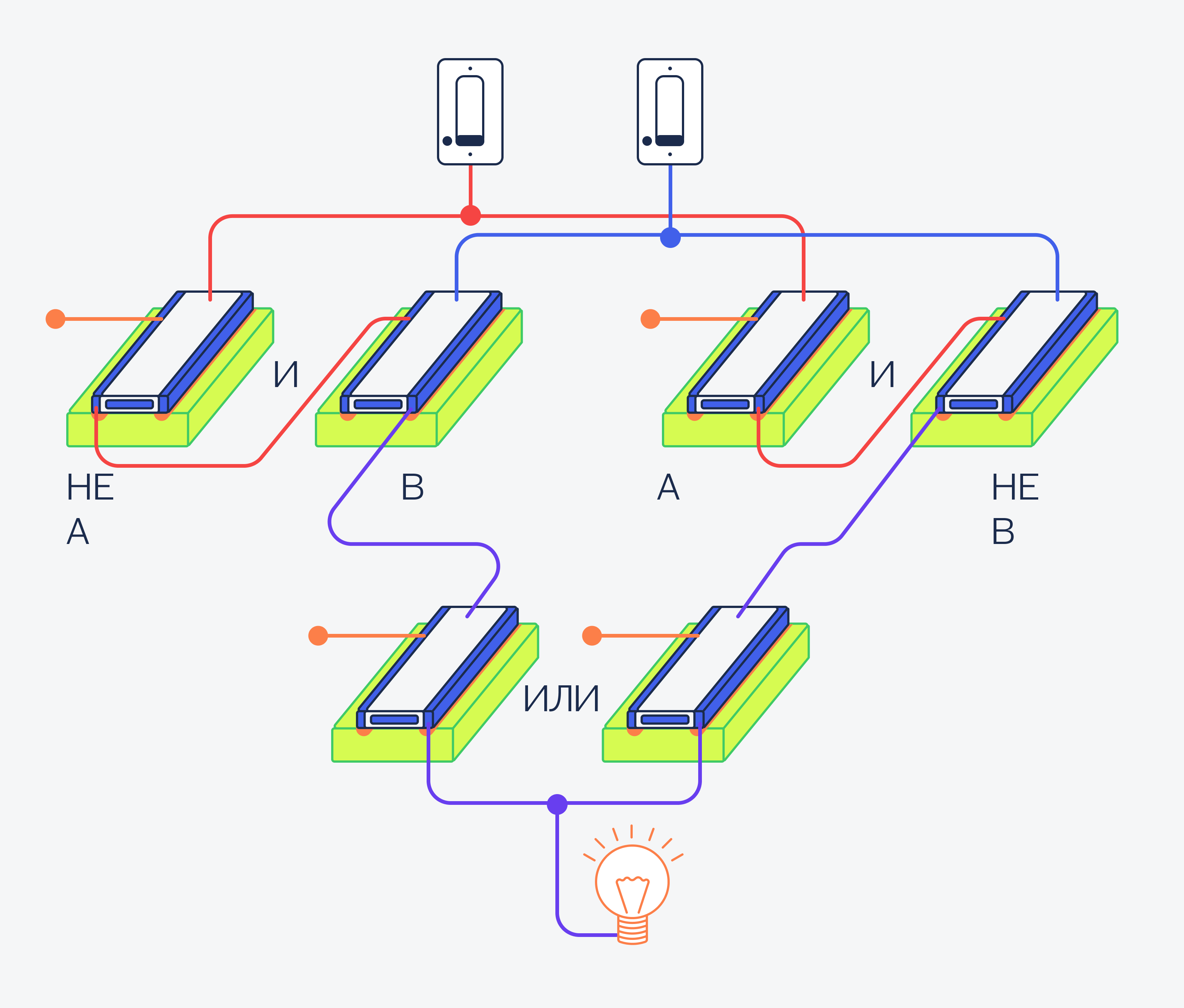 Если хотите потренироваться, мысленно или на бумаге проверьте все 4 разных состояния выключателей и сравните с результатом XOR Как считают процессоры: короткий рассказ про XOR и транзисторы