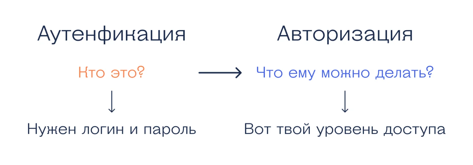 Что такое аутентификация Разбор: Гугл делает вход по ключу доступа основным способом аутентификации