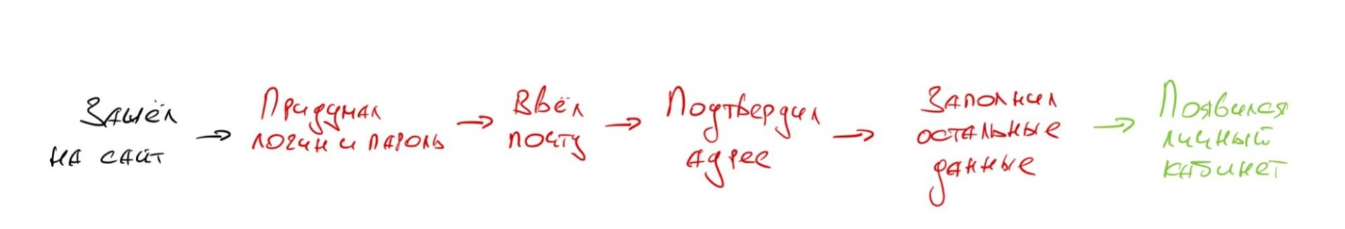Как работает авторегистрация пользователя на сайтах