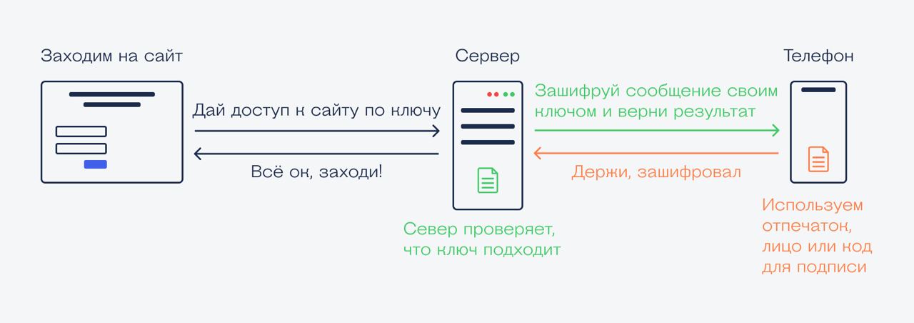 Как работает вход по ключу доступа Как работает вход по ключу доступа