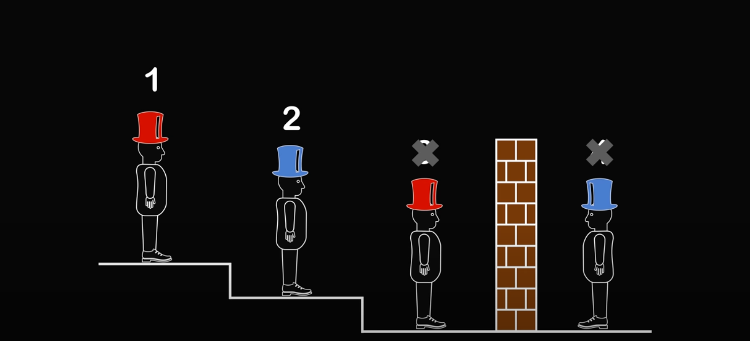 Очевидно, что ни третий, ни четвёртый математик не видят ничего, кроме стены, поэтому они не смогут сделать никаких выводов Ультрасложная задача про шляпы