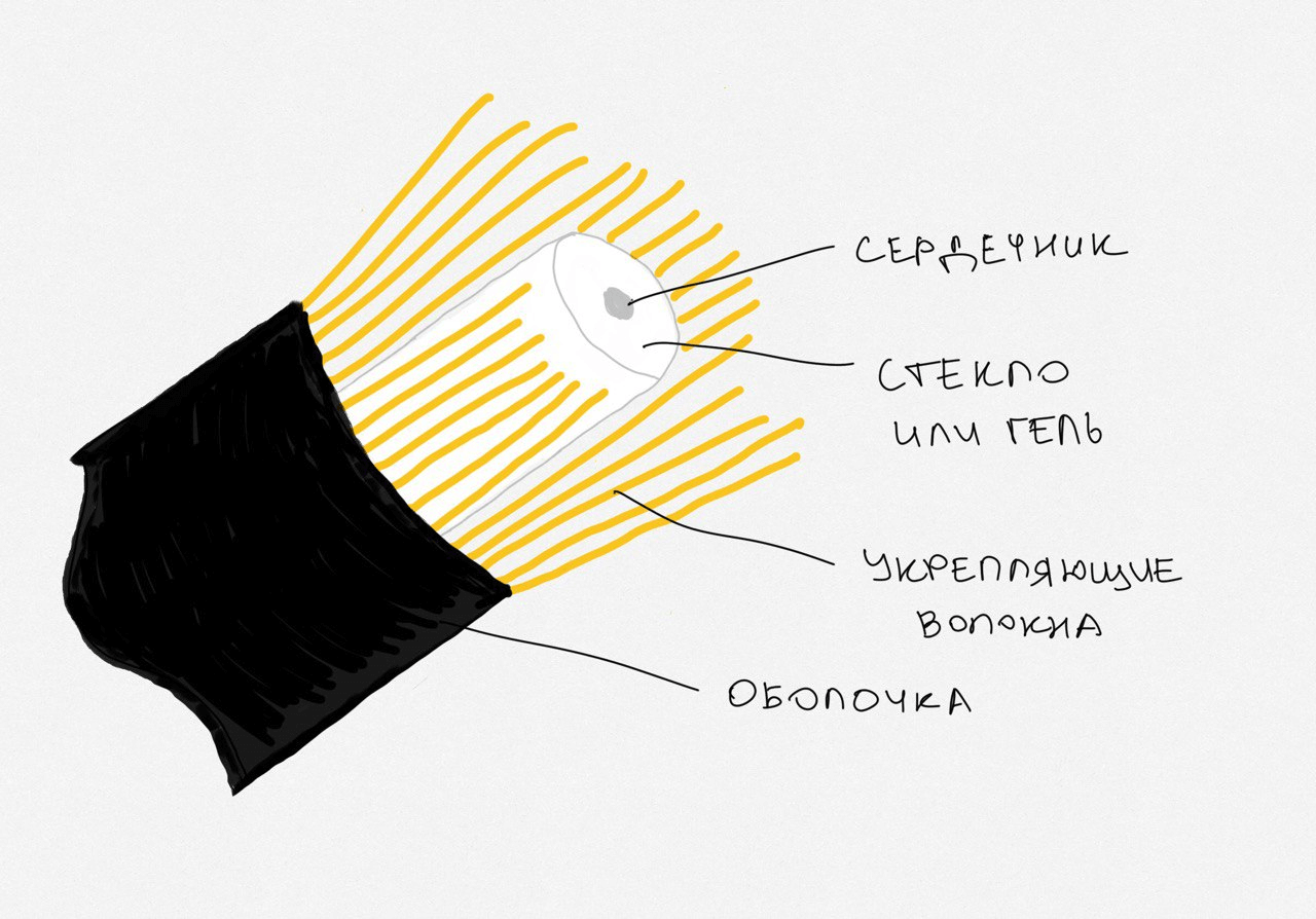 Самый простой оптоволоконный кабель Что такое оптоволокно