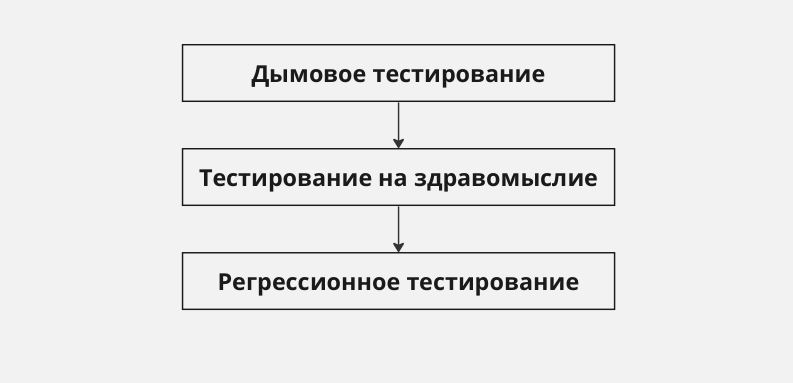Как тестировщики проверяют, что программа делает то, что нужно