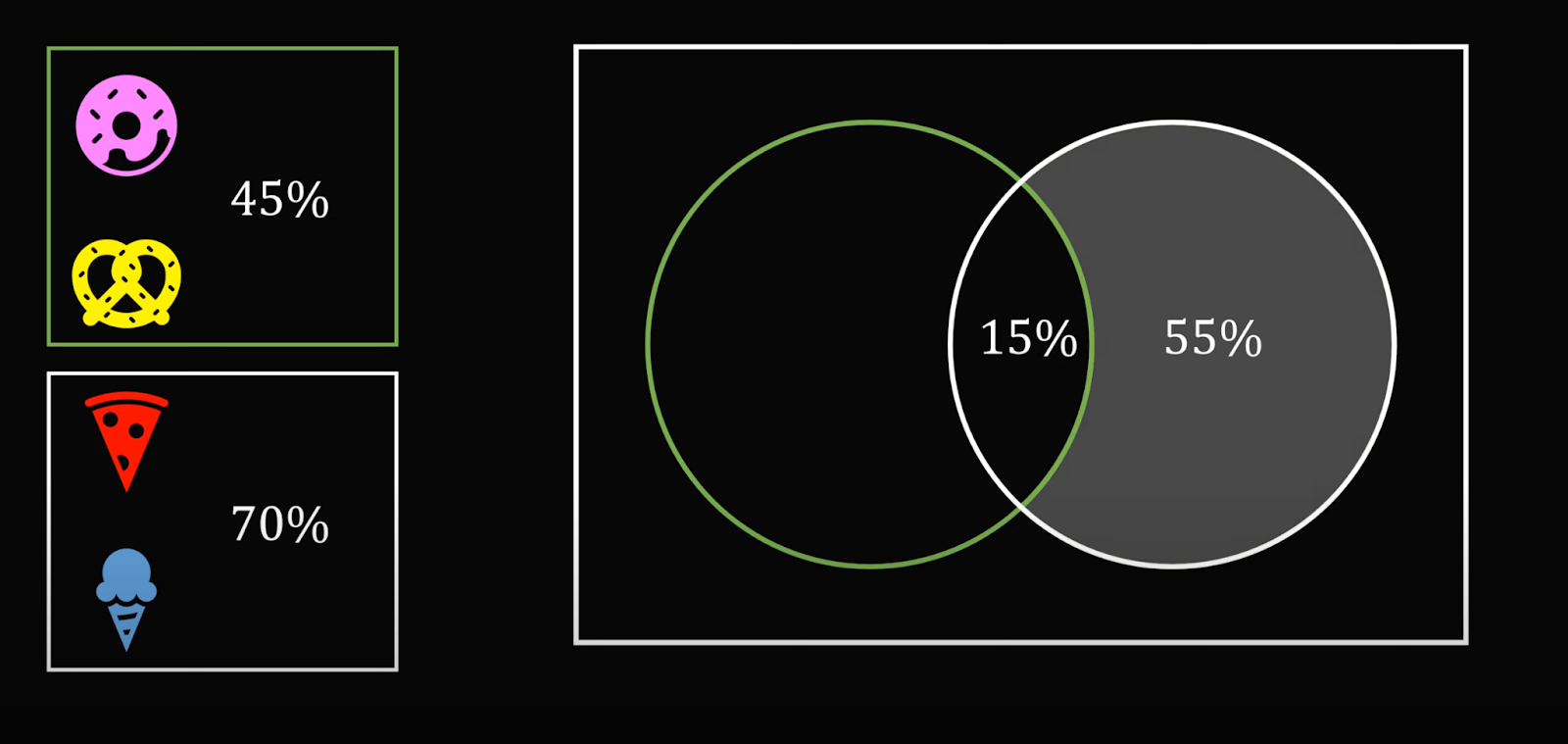 Задача про пончики, аналитиков и маркетологов